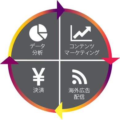 データ分析・コンテンツマーケティング・海外広告配信・決済の一貫支援イメージ