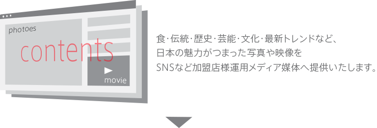 食・伝統・歴史・芸能・文化・最新トレンドなど、日本の魅力がつまった写真や映像をSNSなど加盟店様運用メディア媒体へ提供いたします。