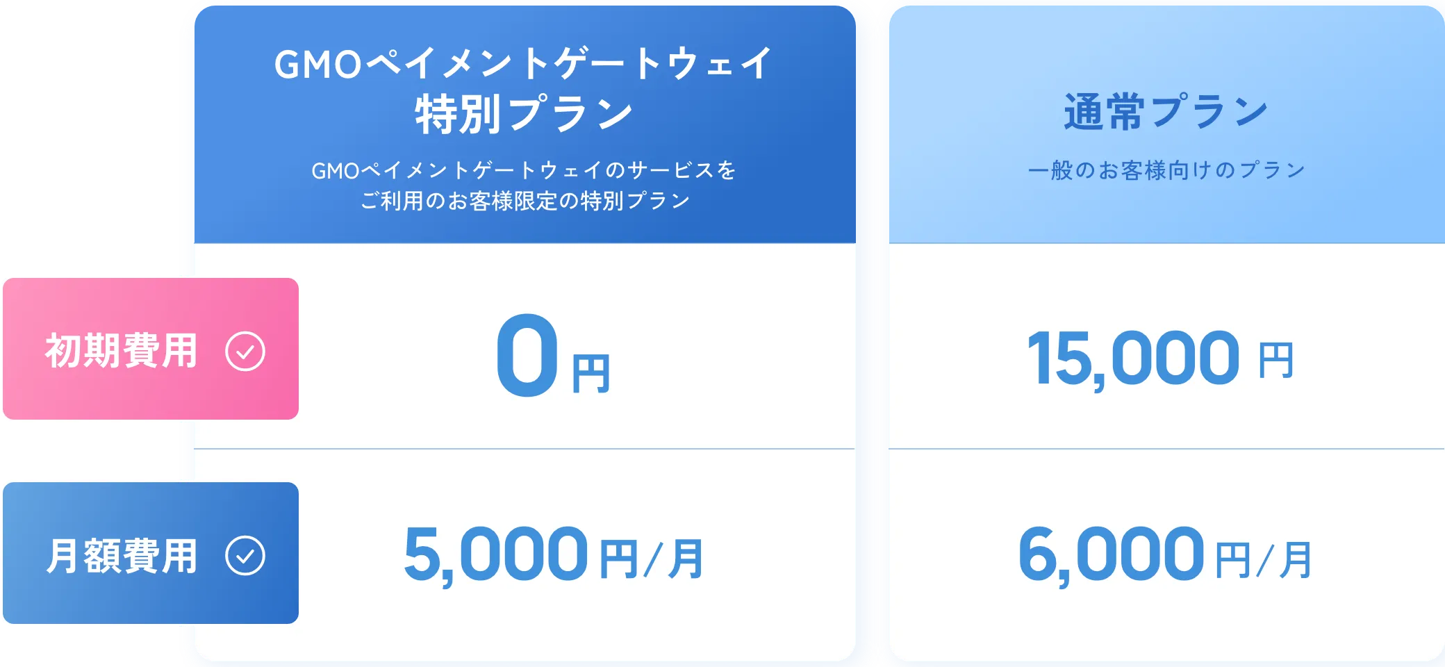 GMOペイメントゲートウェイをご利用のお客様限定の特別プラン→初期費用0円/月額費用5,000円