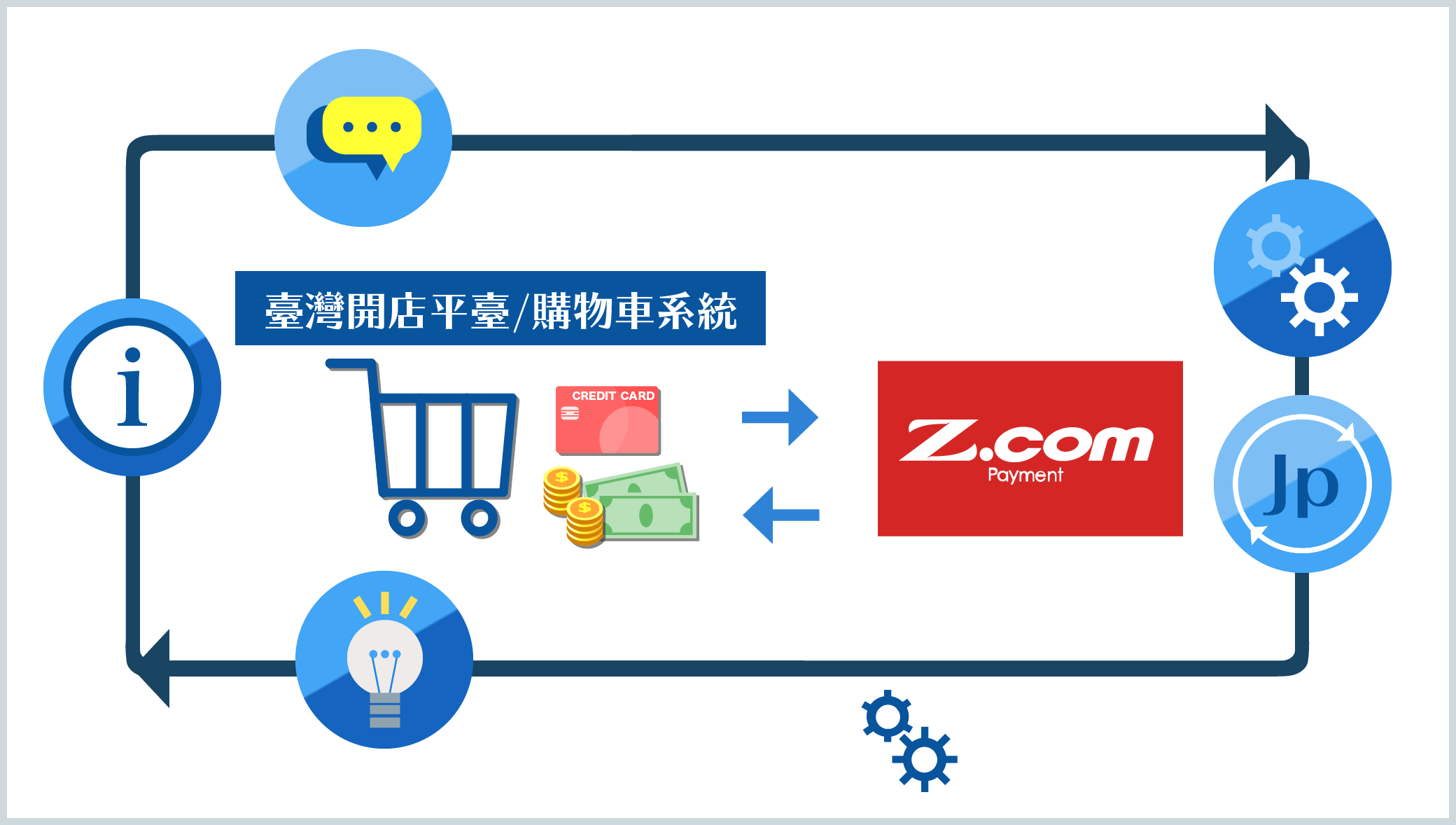 2.已和多種台灣開店平台及購物車系統完成串接