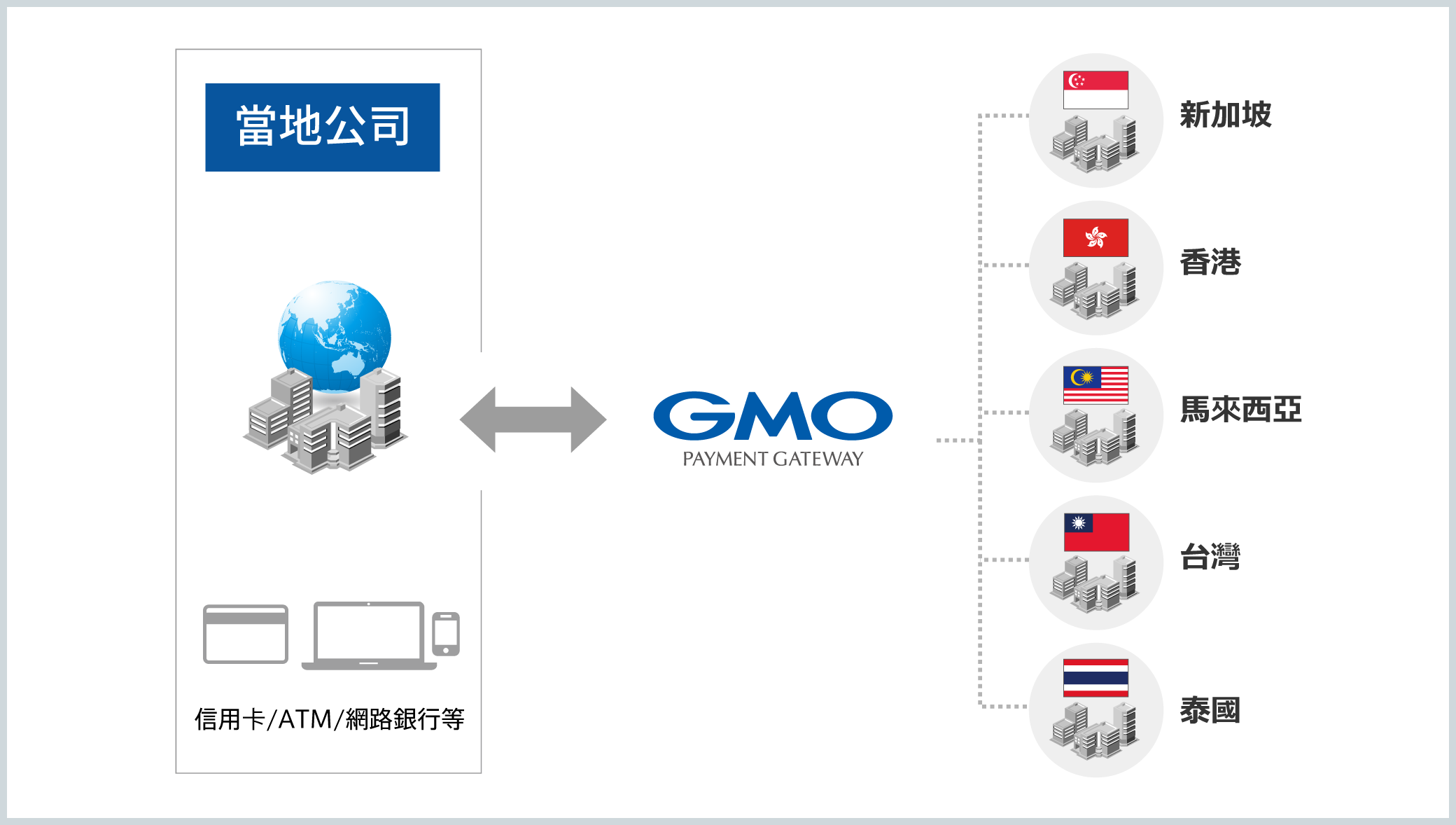 3.支援包括台灣在內的東南亞五國的當地金流