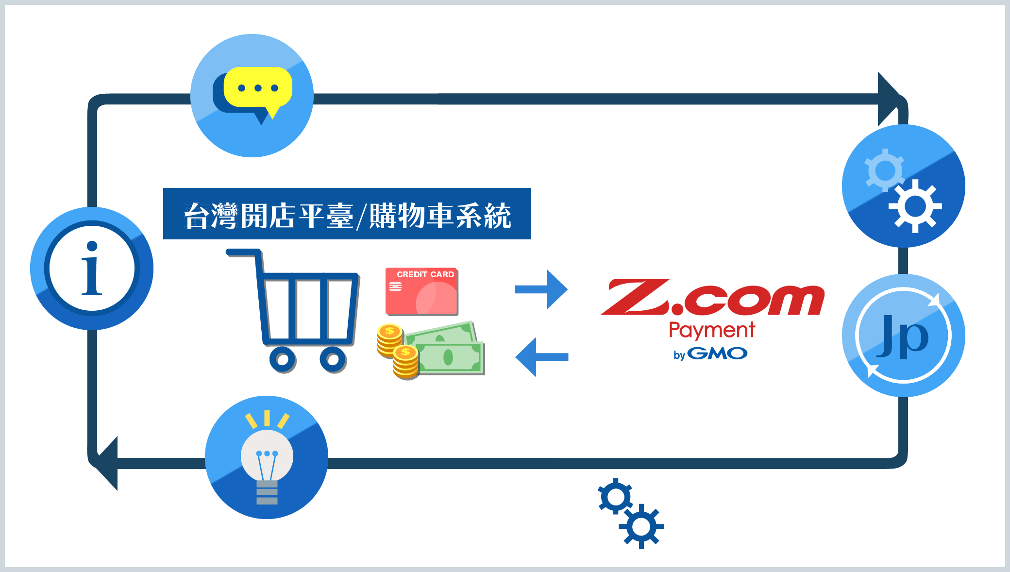 2.已和多種台灣開店平台及購物車系統完成串接