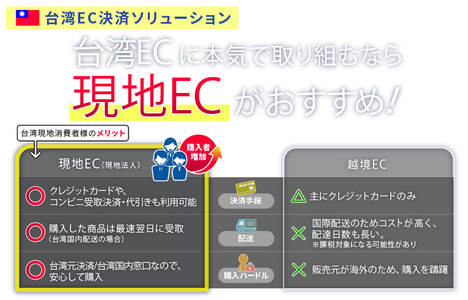 GMOペイメントゲートウェイの台湾EC決済ソリューション 越境ECと現地完結型ECの違いをご存知ですか？