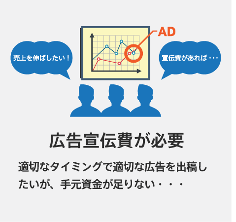 広告宣伝費が必要。適切なタイミングで適切な広告を出稿し、売上を伸ばしたい！