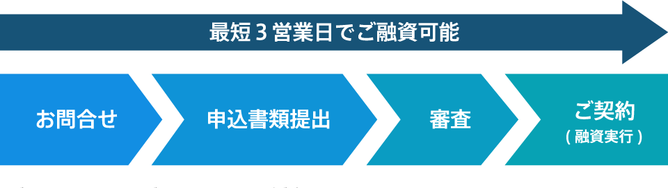 融資お申込フロー図