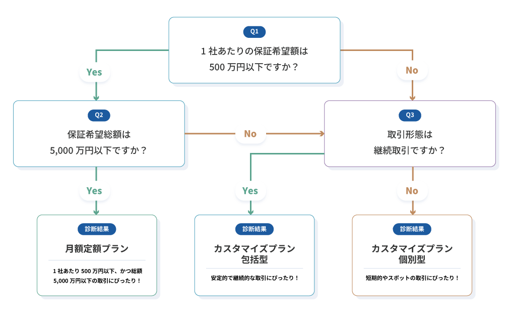 簡単！プラン診断チャート