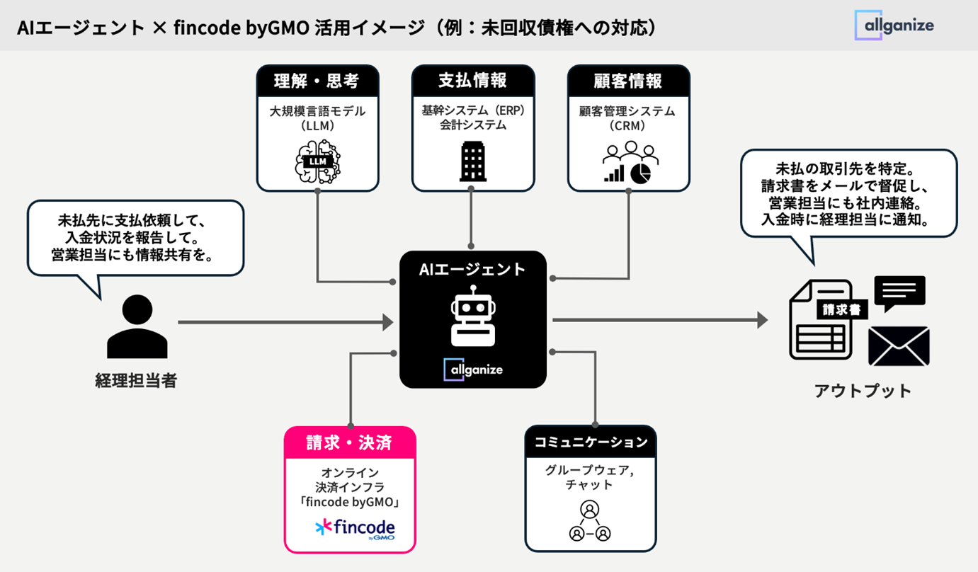 AIエージェント x fincode byGMO 活用イメージ(例:未回収債権への対応)