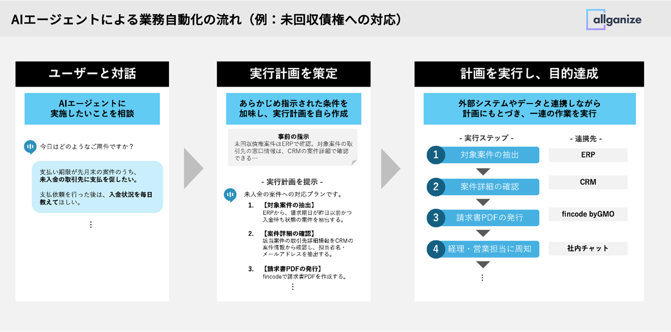 AIエージェントによる業務自動化の流れ(例:未回収債権への対応)