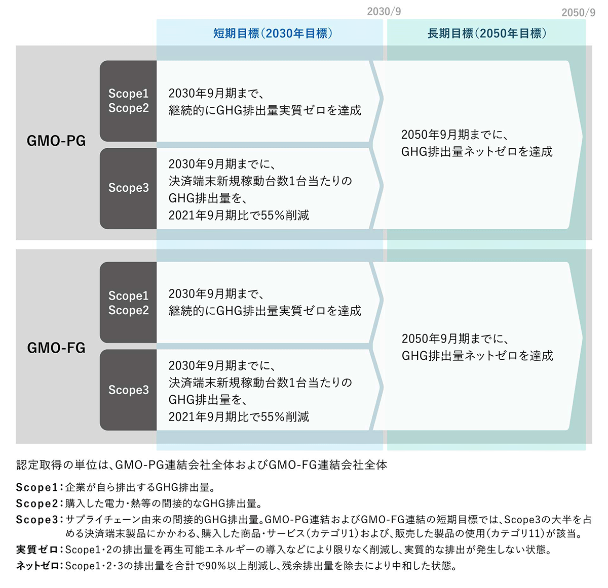 GMO-PG/GMO-FG Short-Term/Long-Term Targets
