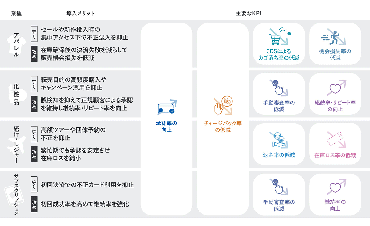 Benefits of introduction (examples by industry: apparel, cosmetics, travel and leisure, subscriptions)