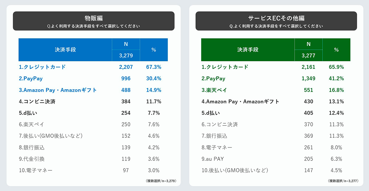 物販とサービスEC等の利用率ランキング