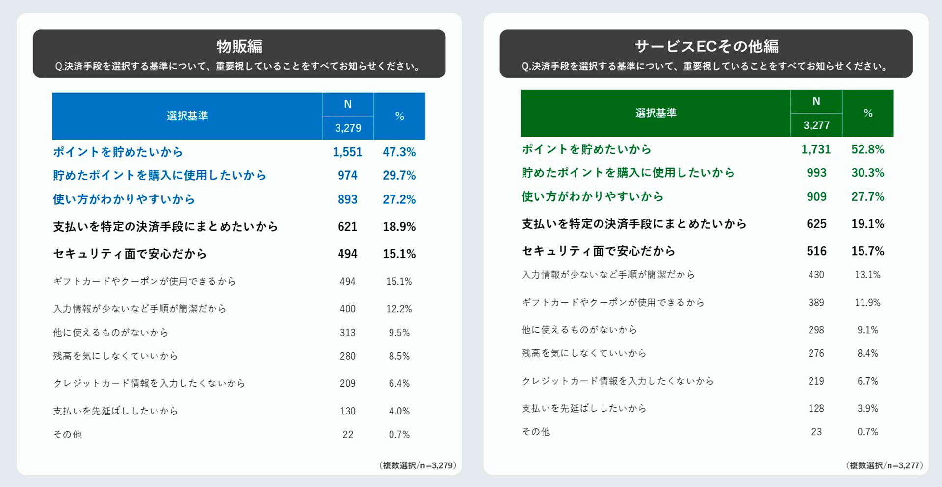物販とサービスEC等の選択基準ランキング