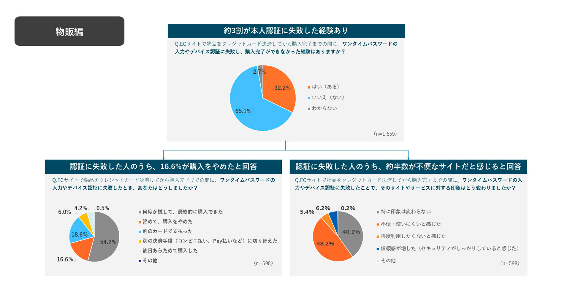 物販編　クレジットカード本人認証（EMV 3-Dセキュア［3DS］）失敗の影響 円グラフ