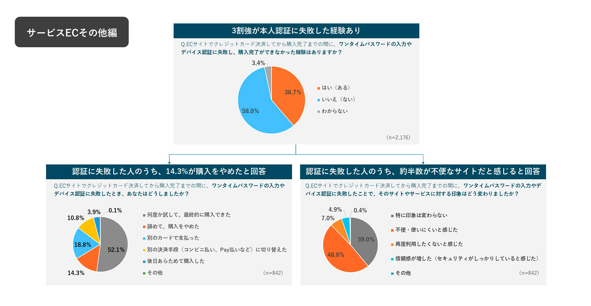 サービスECその他編　クレジットカード本人認証（EMV 3-Dセキュア［3DS］）失敗の影響 円グラフ