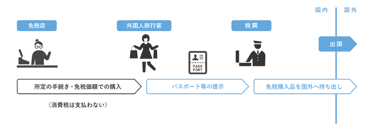 免税　現行制度