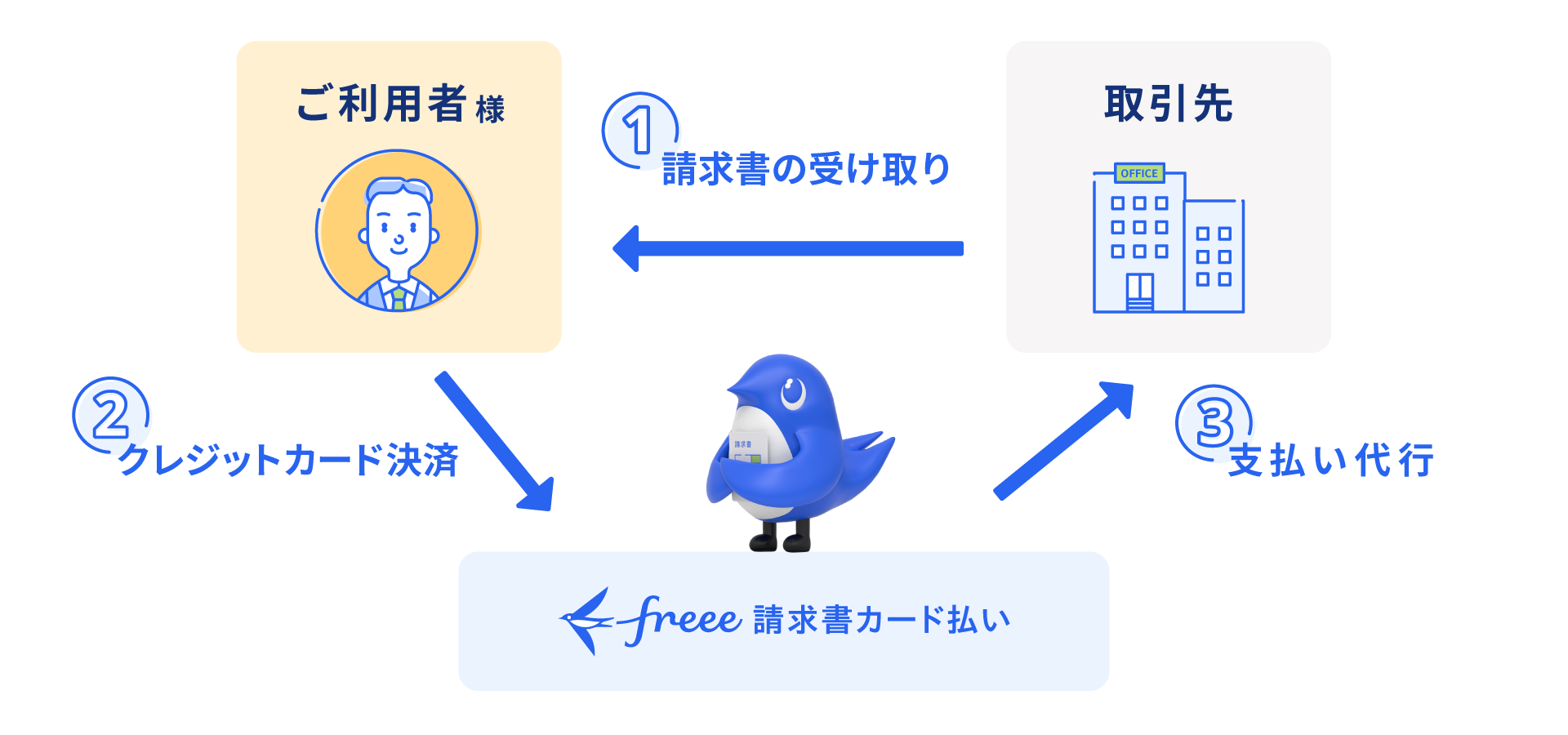 "freee invoice card payment" usage flow diagram