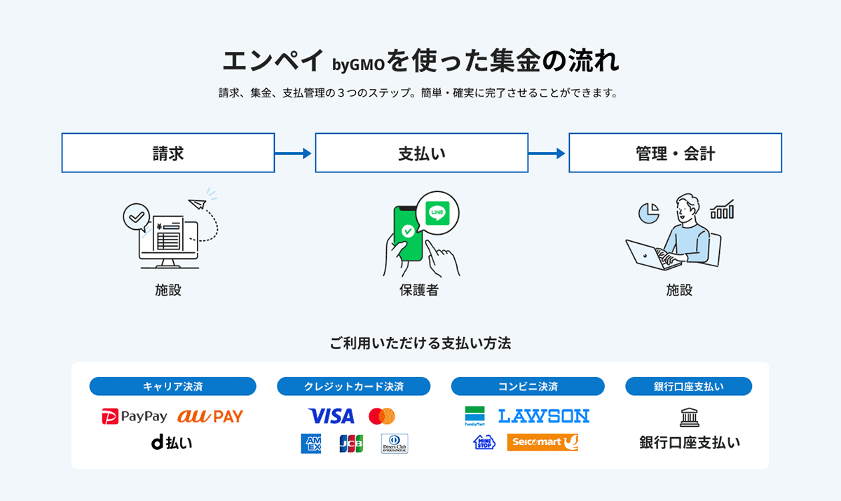 エンペイ byGMOを使った集金の流れ