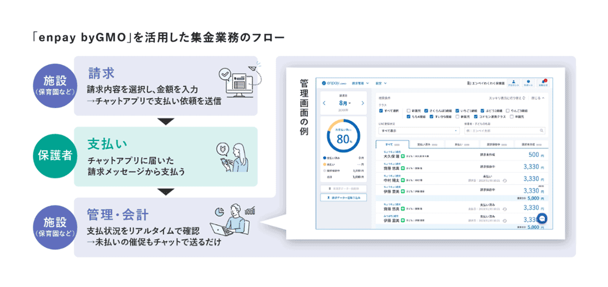 「enpay byGMO」を活用した集金業務のフロー