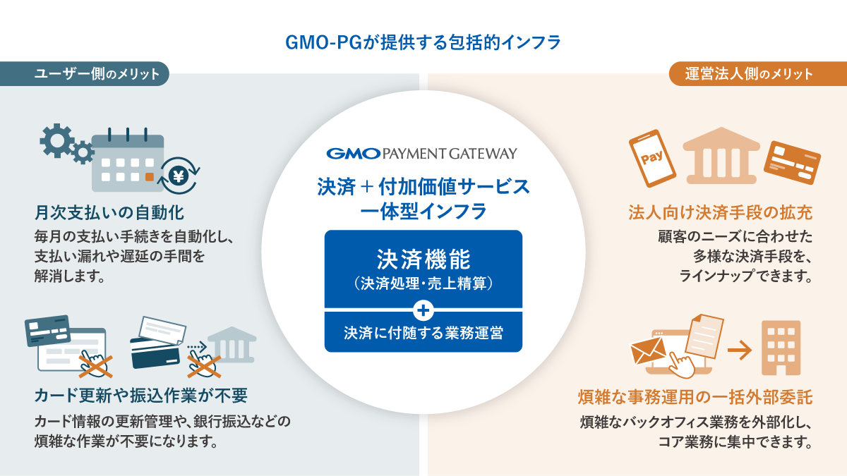Comprehensive infrastructure provided by GMO-PG