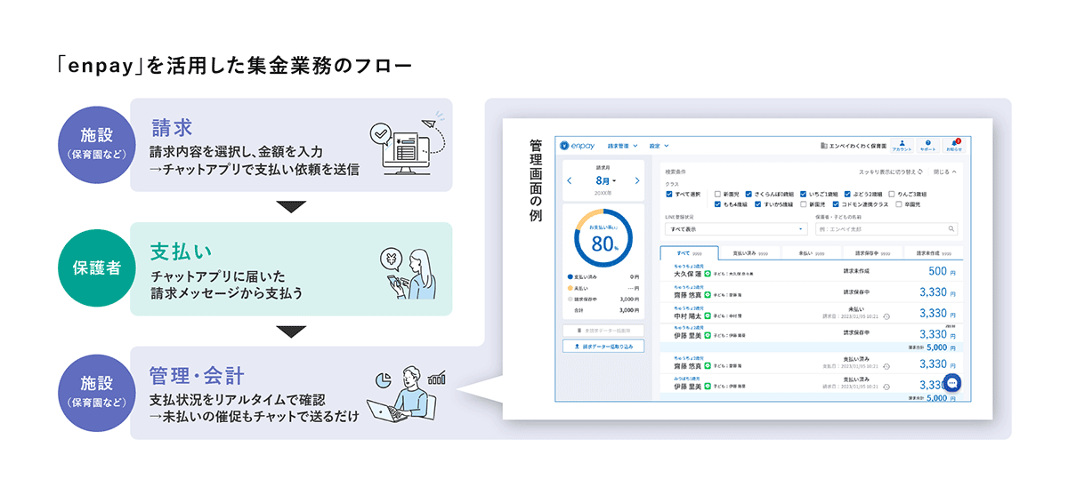 「enpay」を活用した集金業務のフロー