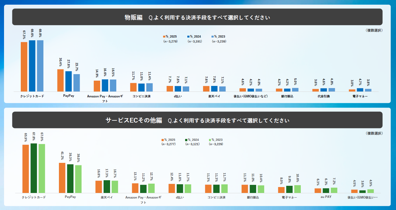 調査データ_決済手段別利用率の推移