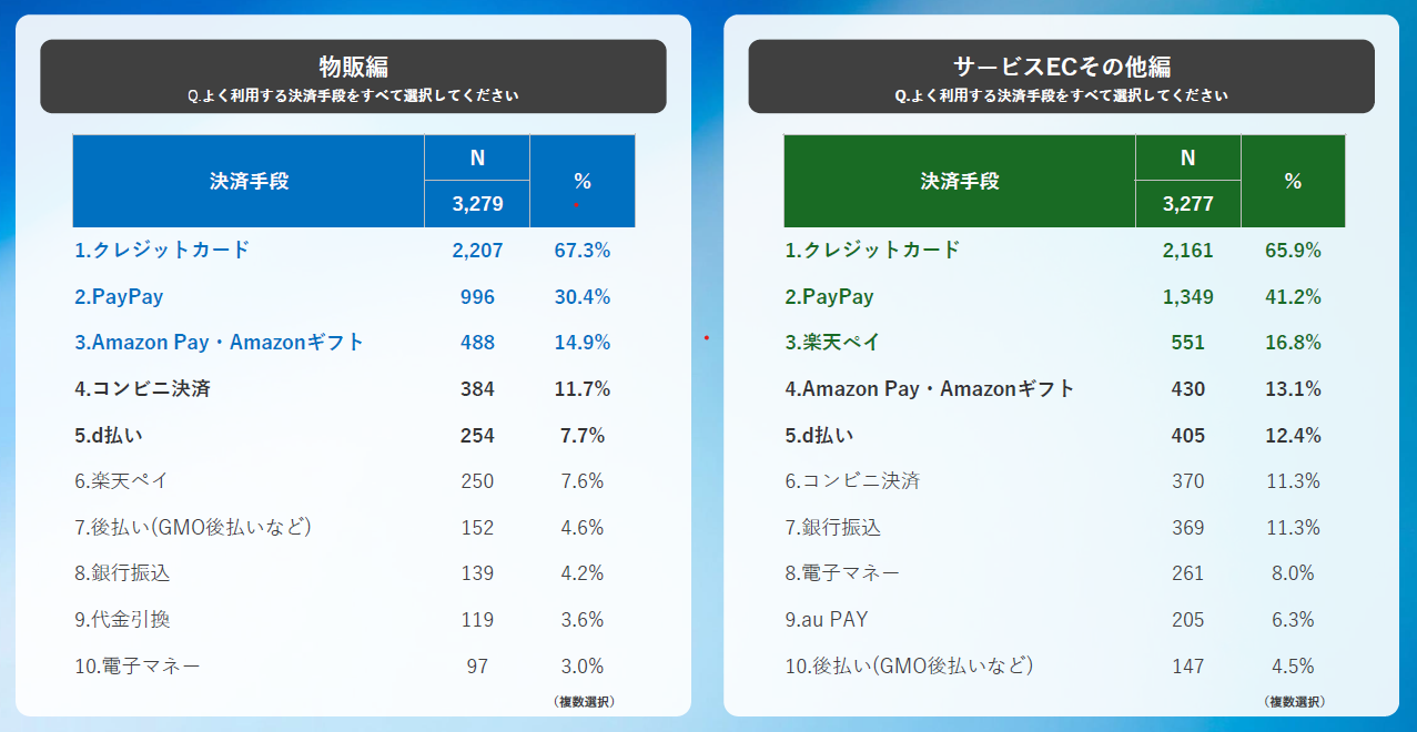 調査結果_決済手段別の利用率