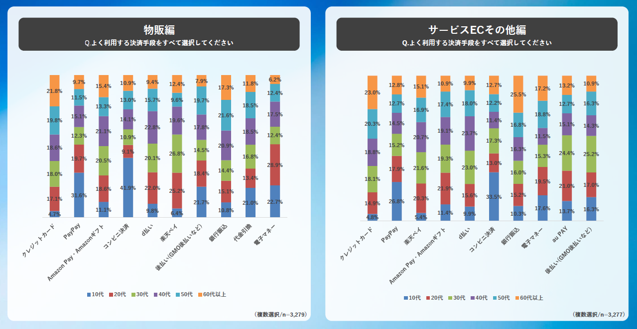 調査データ_年代別の決済手段の利用率