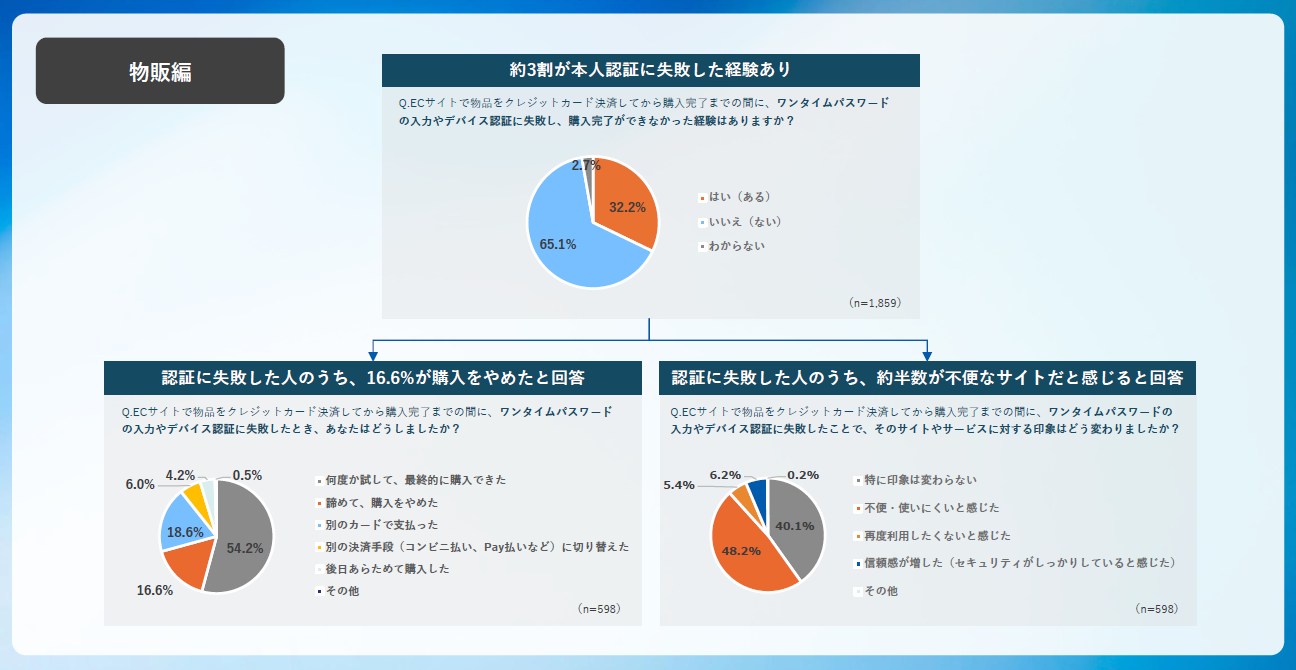 調査データ_3Dセキュア認証失敗の影響