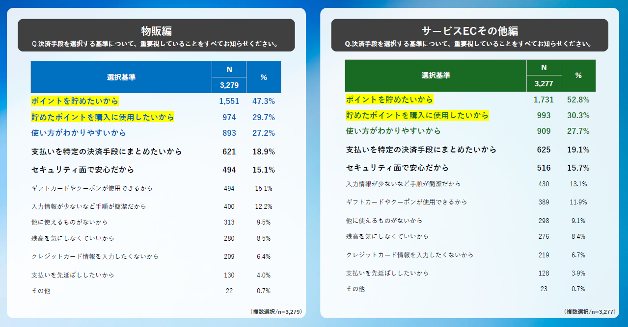 調査データ_決済手段を選ぶ基準