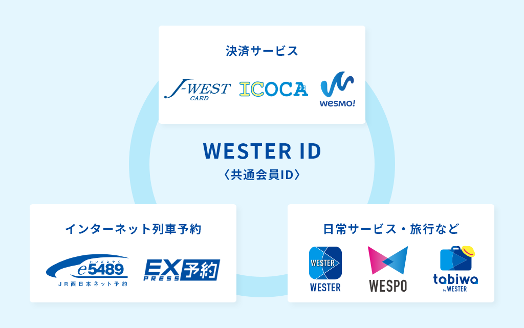 WESTER IDコンセプト
