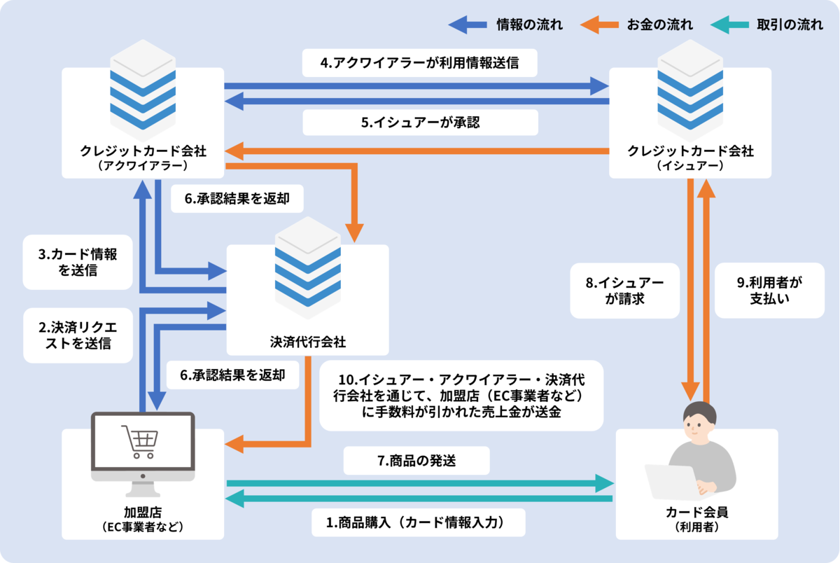 5者間でのクレジットカード決済フロー.png