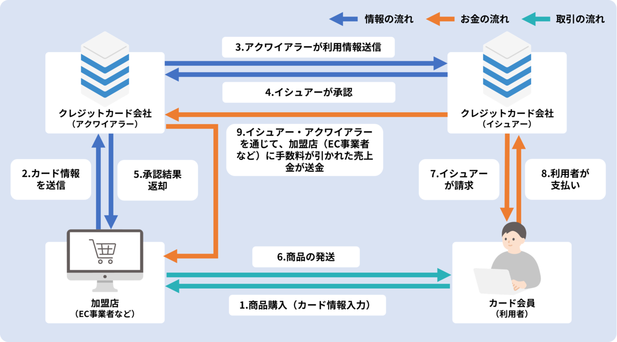 4者間でのクレジットカード決済フロー.png
