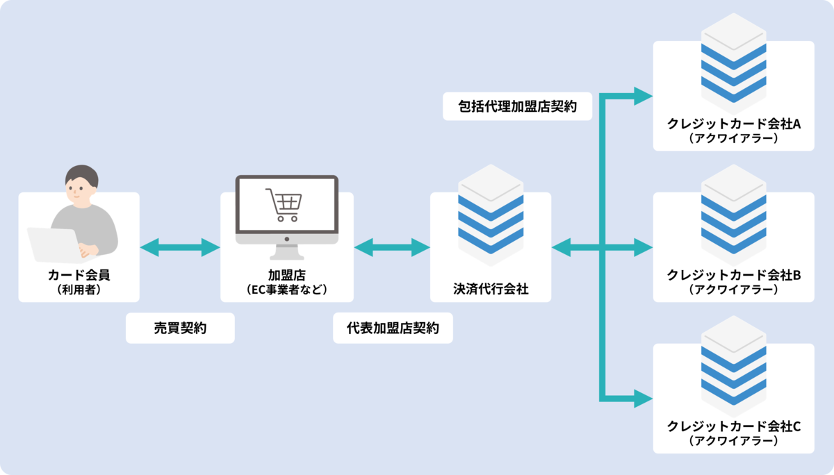 5者間でのクレジットカード決済の契約の図.png