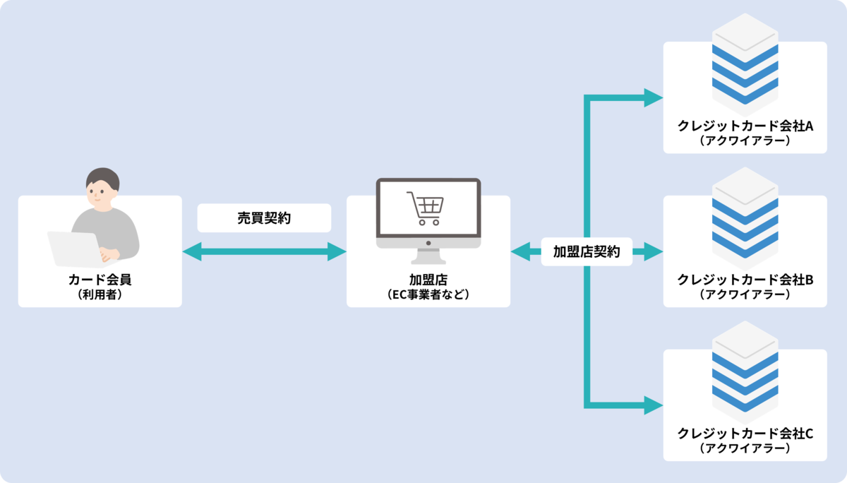 4者間でのクレジットカード決済の契約の図.png