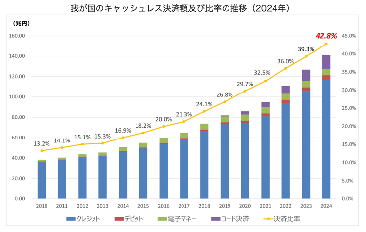 我が国のキャッシュレス決済額及び比率の推移（2024年）.png