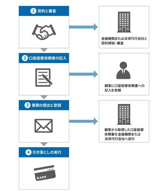 口座振替の導入の流れ.jpg