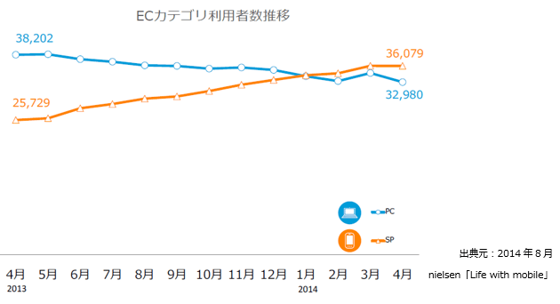 Changes in the number of EC category users