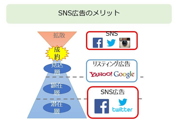 Benefits of SNS advertising