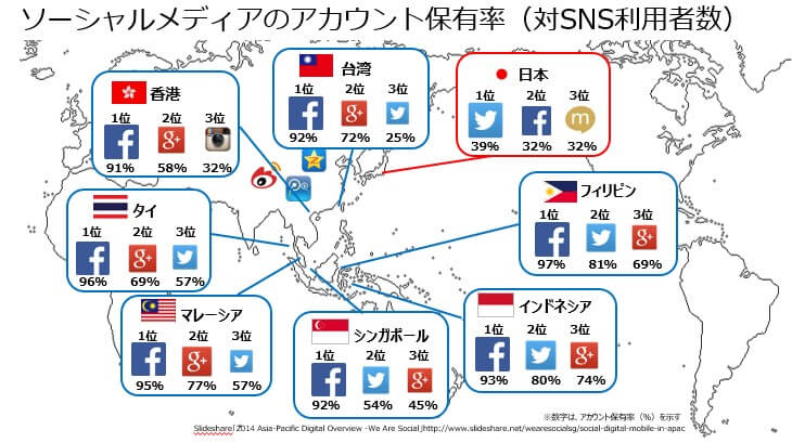 Social media account ownership rate (number of SNS users)