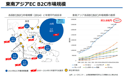 Southeast Asia EC B2C market size