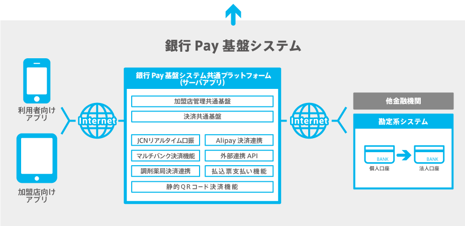 銀行Pay 基盤システム