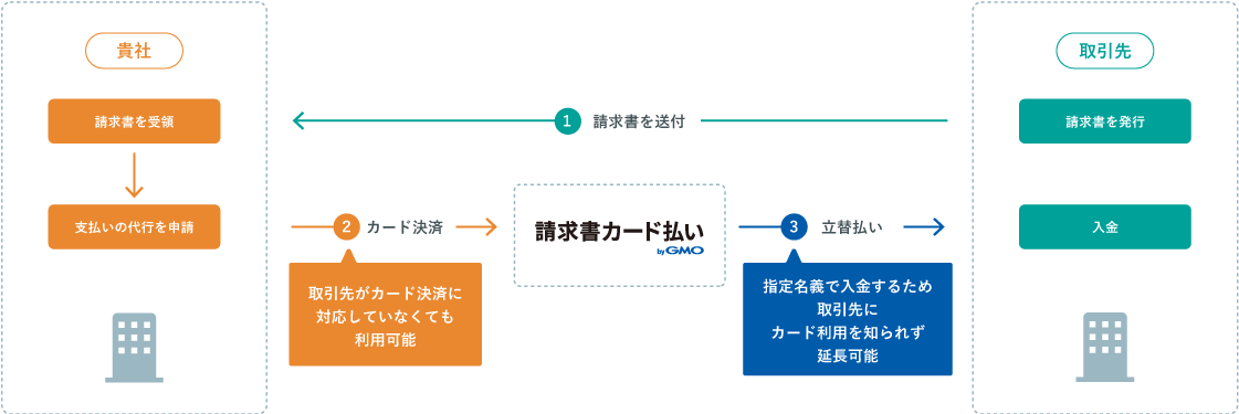 請求書カード払い byGMOの仕組み