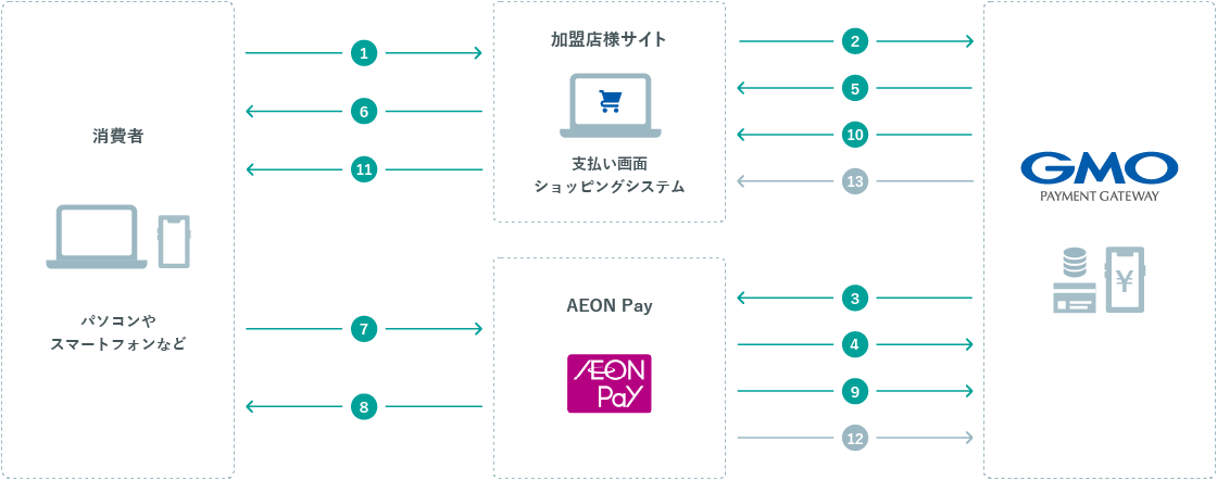 AEON Pay運用フロー