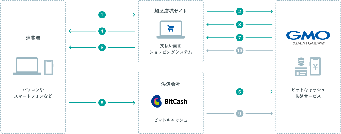 BitCash payment Service Operational Flow
