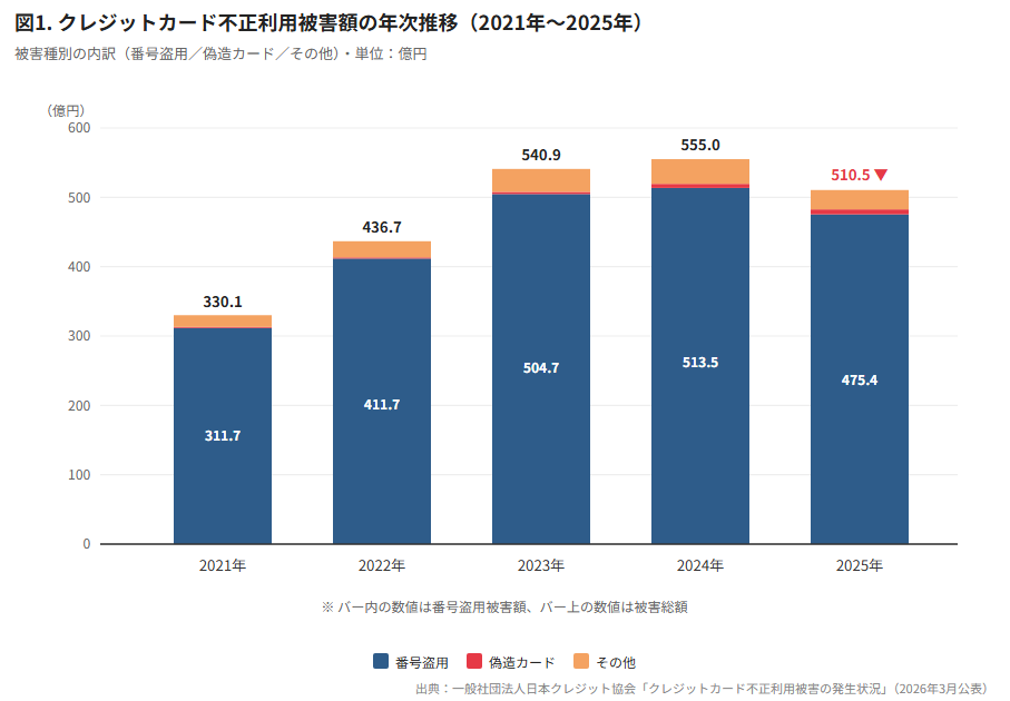 クレジットカード不正利用被害額の年次推移。2021年から2025年までの被害額推移を示したグラフ。