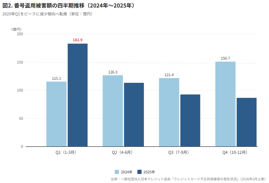番号盗用被害額の四半期推移。2024年から2025年までの四半期別の被害額を比較したグラフ。