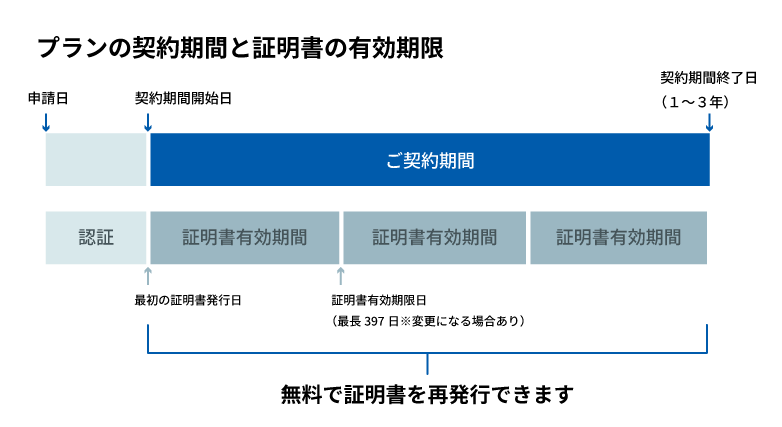 プランの契約期間と証明書の有効期限