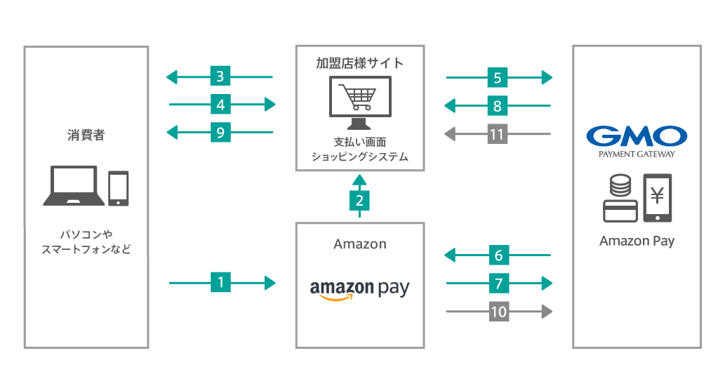 Amazon Pay運用フロー