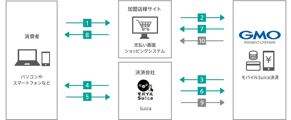 モバイルSuica決済の運用フロー図