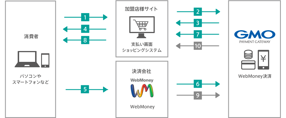 WebMoney（ウェブマネー）決済の運用フロー図
